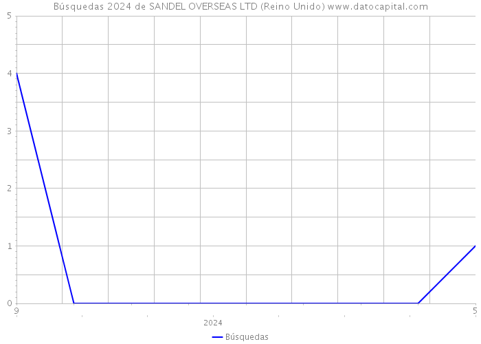 Búsquedas 2024 de SANDEL OVERSEAS LTD (Reino Unido) 