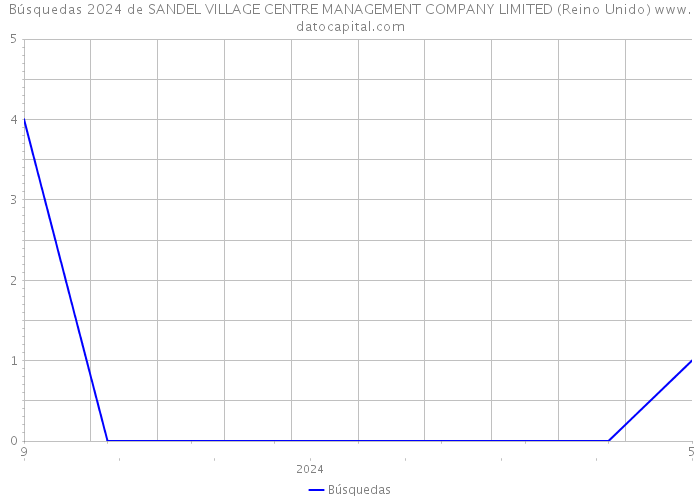 Búsquedas 2024 de SANDEL VILLAGE CENTRE MANAGEMENT COMPANY LIMITED (Reino Unido) 