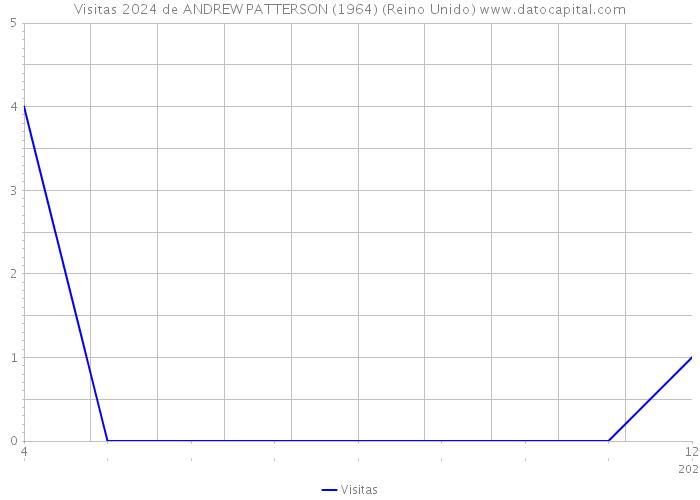 Visitas 2024 de ANDREW PATTERSON (1964) (Reino Unido) 