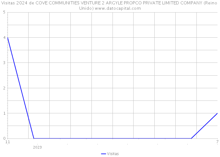 Visitas 2024 de COVE COMMUNITIES VENTURE 2 ARGYLE PROPCO PRIVATE LIMITED COMPANY (Reino Unido) 