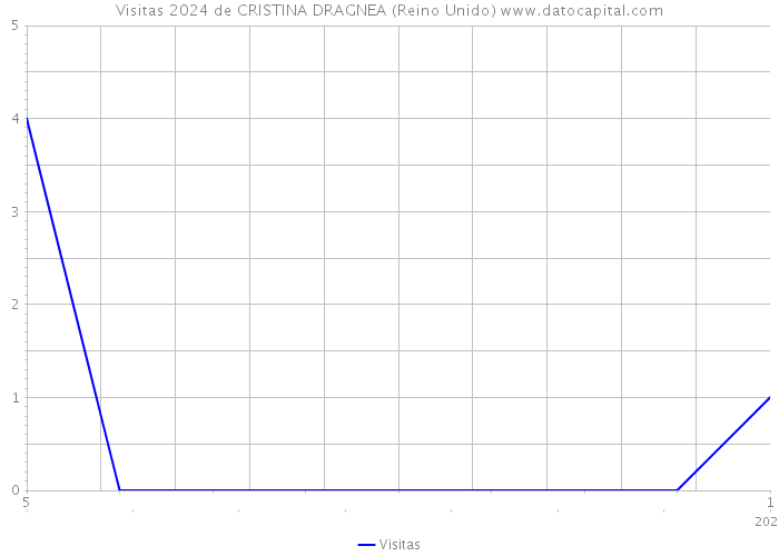 Visitas 2024 de CRISTINA DRAGNEA (Reino Unido) 