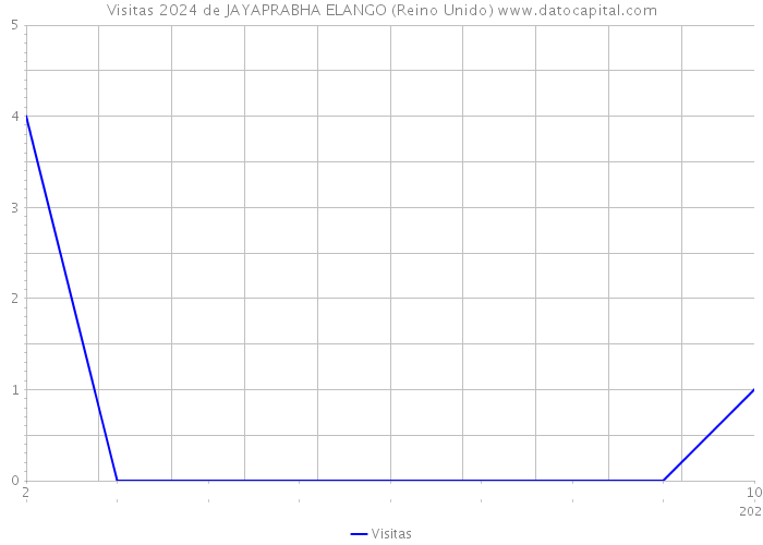 Visitas 2024 de JAYAPRABHA ELANGO (Reino Unido) 