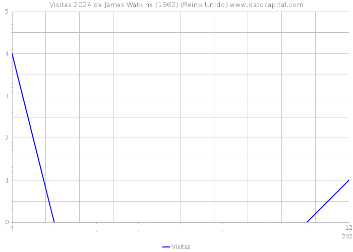 Visitas 2024 de James Watkins (1962) (Reino Unido) 