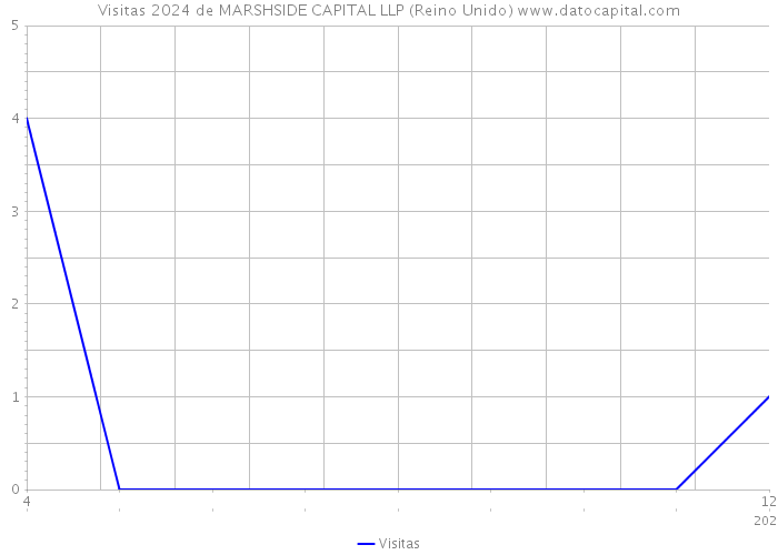 Visitas 2024 de MARSHSIDE CAPITAL LLP (Reino Unido) 