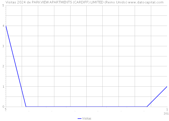 Visitas 2024 de PARKVIEW APARTMENTS (CARDIFF) LIMITED (Reino Unido) 