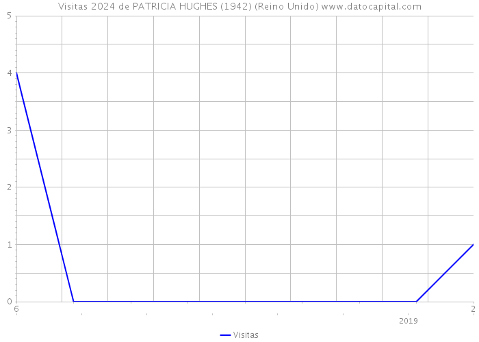 Visitas 2024 de PATRICIA HUGHES (1942) (Reino Unido) 