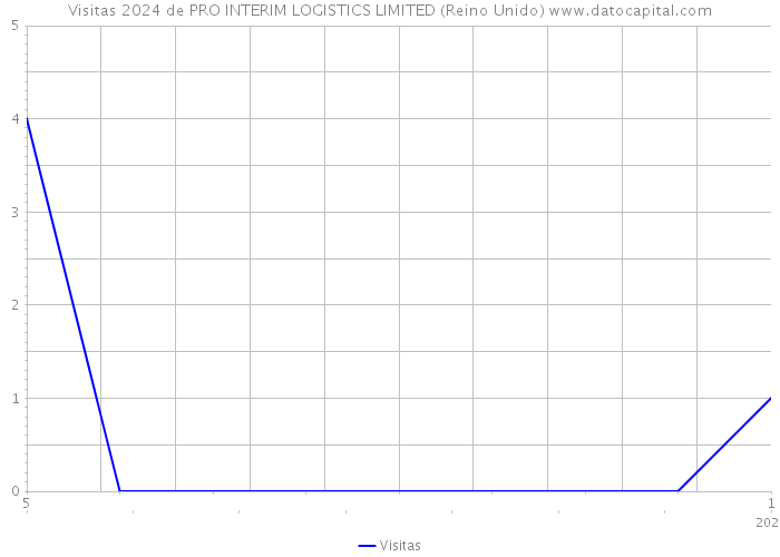 Visitas 2024 de PRO INTERIM LOGISTICS LIMITED (Reino Unido) 