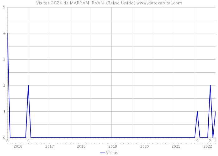 Visitas 2024 de MARYAM IRVANI (Reino Unido) 