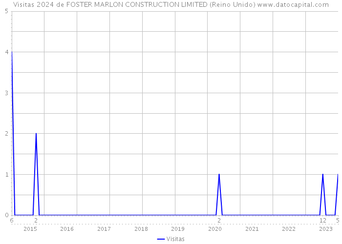 Visitas 2024 de FOSTER MARLON CONSTRUCTION LIMITED (Reino Unido) 