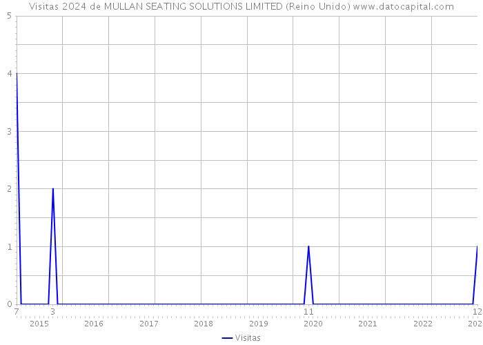 Visitas 2024 de MULLAN SEATING SOLUTIONS LIMITED (Reino Unido) 