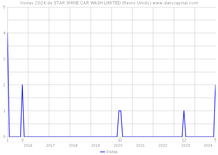Visitas 2024 de STAR SHINE CAR WASH LIMITED (Reino Unido) 