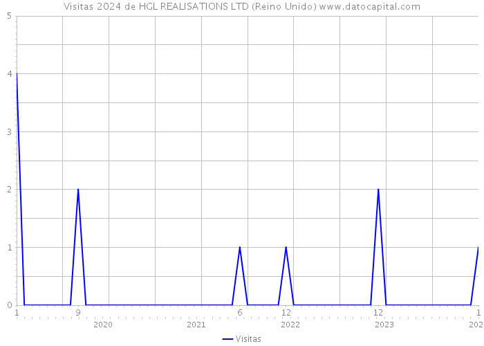 Visitas 2024 de HGL REALISATIONS LTD (Reino Unido) 