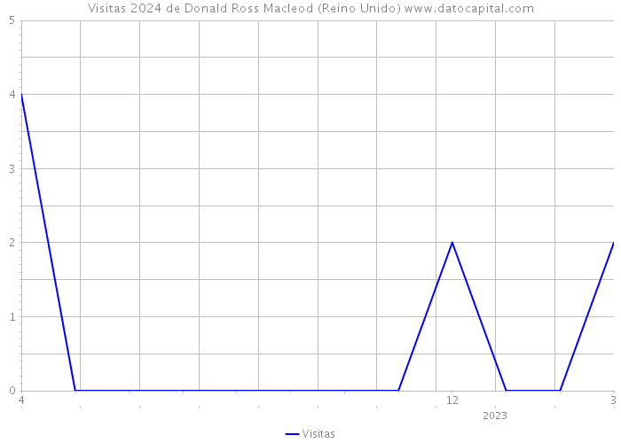 Visitas 2024 de Donald Ross Macleod (Reino Unido) 