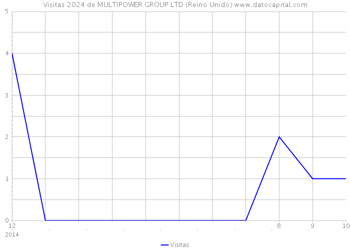 Visitas 2024 de MULTIPOWER GROUP LTD (Reino Unido) 