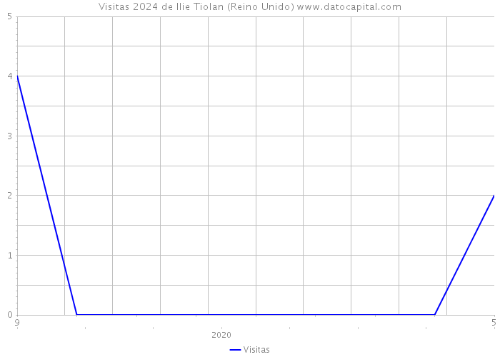 Visitas 2024 de Ilie Tiolan (Reino Unido) 