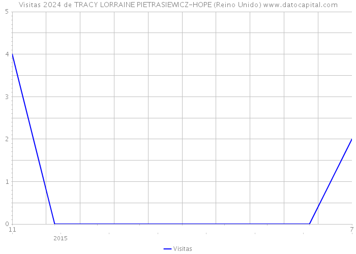 Visitas 2024 de TRACY LORRAINE PIETRASIEWICZ-HOPE (Reino Unido) 