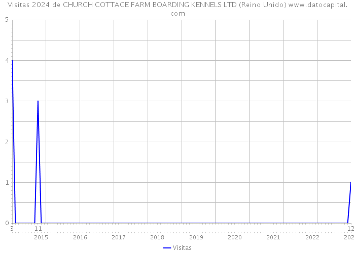 Visitas 2024 de CHURCH COTTAGE FARM BOARDING KENNELS LTD (Reino Unido) 