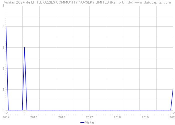 Visitas 2024 de LITTLE OZZIES COMMUNITY NURSERY LIMITED (Reino Unido) 