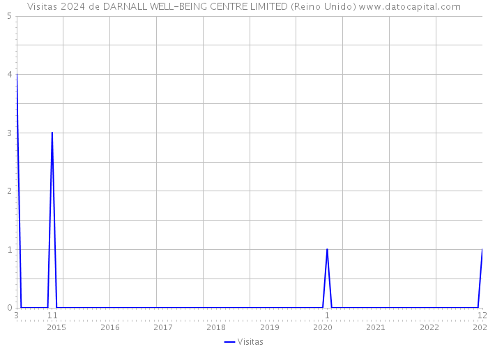 Visitas 2024 de DARNALL WELL-BEING CENTRE LIMITED (Reino Unido) 