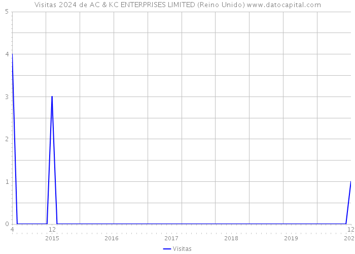 Visitas 2024 de AC & KC ENTERPRISES LIMITED (Reino Unido) 