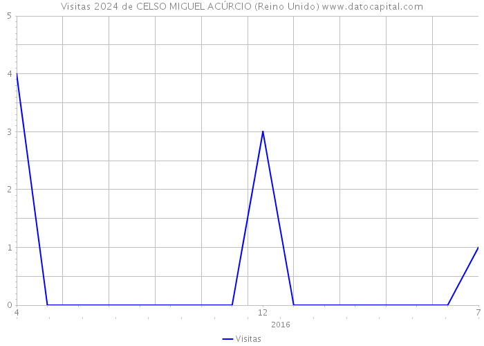 Visitas 2024 de CELSO MIGUEL ACÚRCIO (Reino Unido) 