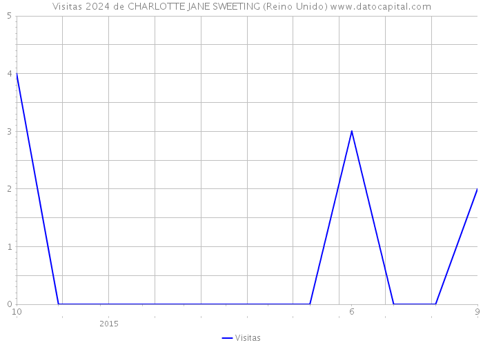 Visitas 2024 de CHARLOTTE JANE SWEETING (Reino Unido) 