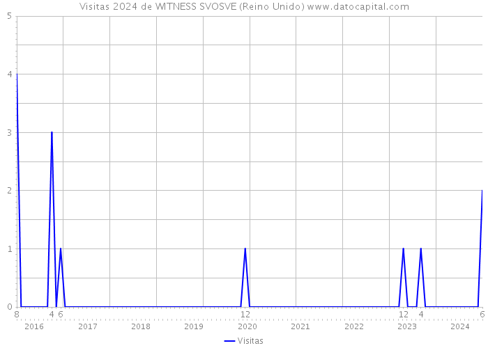 Visitas 2024 de WITNESS SVOSVE (Reino Unido) 