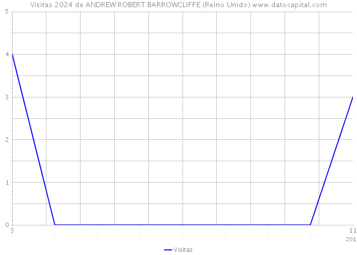 Visitas 2024 de ANDREW ROBERT BARROWCLIFFE (Reino Unido) 