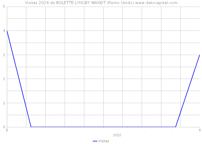 Visitas 2024 de BOLETTE LYNGBY WANDT (Reino Unido) 