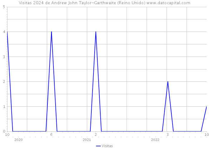 Visitas 2024 de Andrew John Taylor-Garthwaite (Reino Unido) 