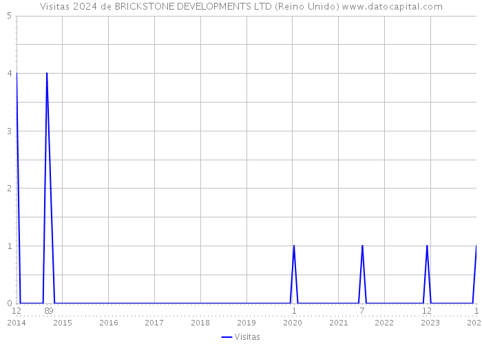 Visitas 2024 de BRICKSTONE DEVELOPMENTS LTD (Reino Unido) 