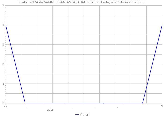 Visitas 2024 de SAMMER SAM ASTARABADI (Reino Unido) 