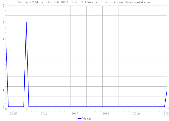 Visitas 2024 de FLORIN ROBERT TERECOASA (Reino Unido) 