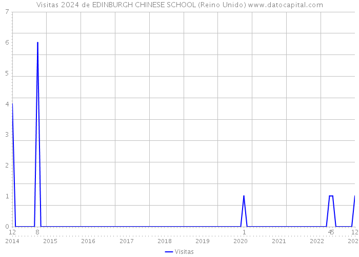 Visitas 2024 de EDINBURGH CHINESE SCHOOL (Reino Unido) 