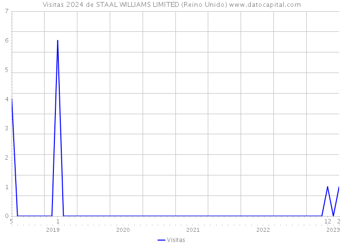 Visitas 2024 de STAAL WILLIAMS LIMITED (Reino Unido) 