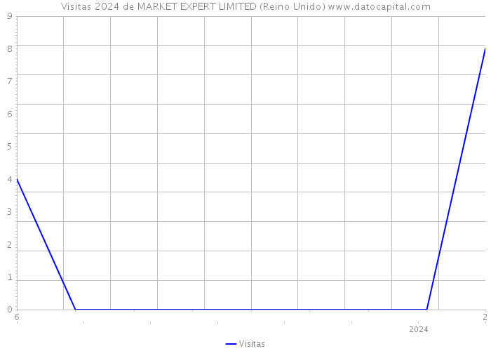 Visitas 2024 de MARKET EXPERT LIMITED (Reino Unido) 