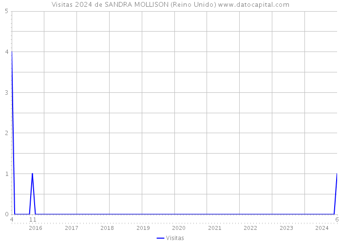 Visitas 2024 de SANDRA MOLLISON (Reino Unido) 