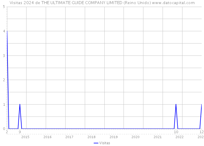 Visitas 2024 de THE ULTIMATE GUIDE COMPANY LIMITED (Reino Unido) 