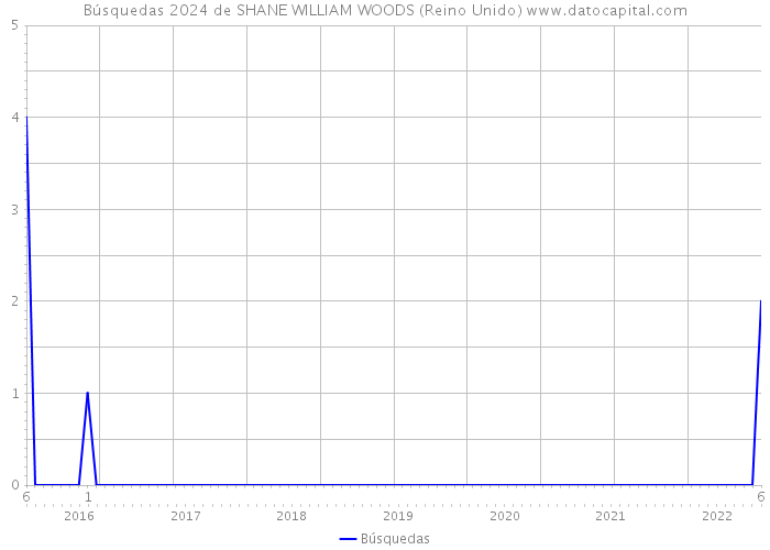 Búsquedas 2024 de SHANE WILLIAM WOODS (Reino Unido) 