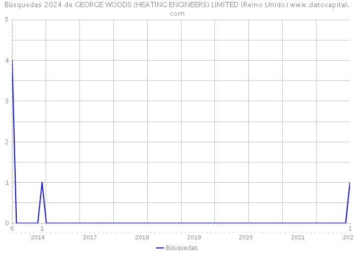 Búsquedas 2024 de GEORGE WOODS (HEATING ENGINEERS) LIMITED (Reino Unido) 