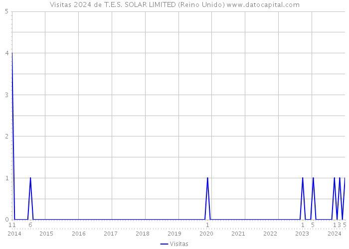 Visitas 2024 de T.E.S. SOLAR LIMITED (Reino Unido) 