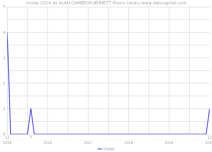 Visitas 2024 de ALAN CAMERON JENNETT (Reino Unido) 