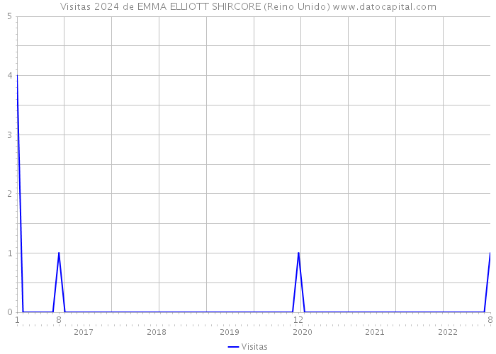 Visitas 2024 de EMMA ELLIOTT SHIRCORE (Reino Unido) 