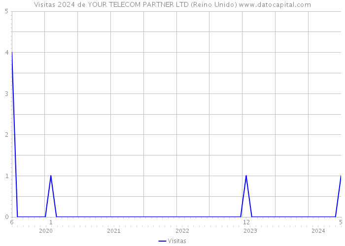 Visitas 2024 de YOUR TELECOM PARTNER LTD (Reino Unido) 