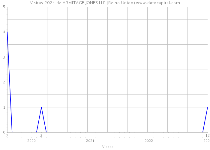 Visitas 2024 de ARMITAGE JONES LLP (Reino Unido) 