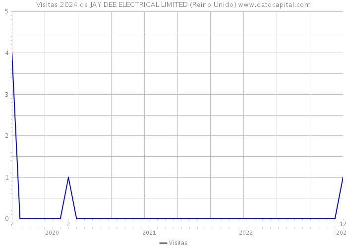 Visitas 2024 de JAY DEE ELECTRICAL LIMITED (Reino Unido) 