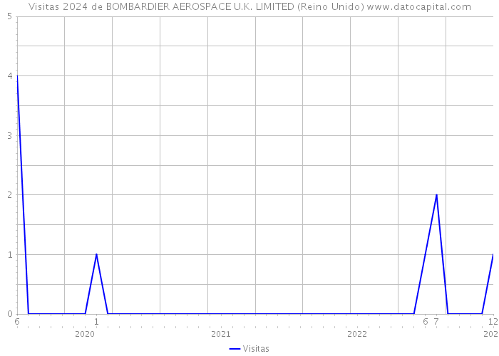 Visitas 2024 de BOMBARDIER AEROSPACE U.K. LIMITED (Reino Unido) 