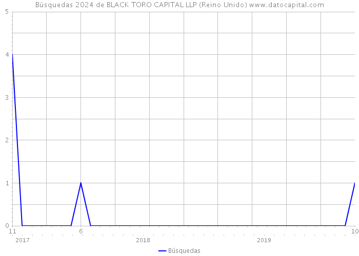 Búsquedas 2024 de BLACK TORO CAPITAL LLP (Reino Unido) 