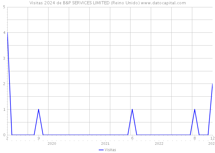 Visitas 2024 de B&P SERVICES LIMITED (Reino Unido) 