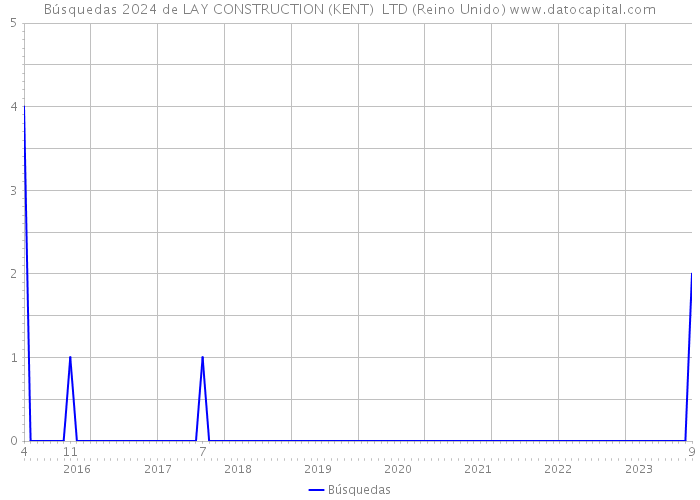 Búsquedas 2024 de LAY CONSTRUCTION (KENT) LTD (Reino Unido) 